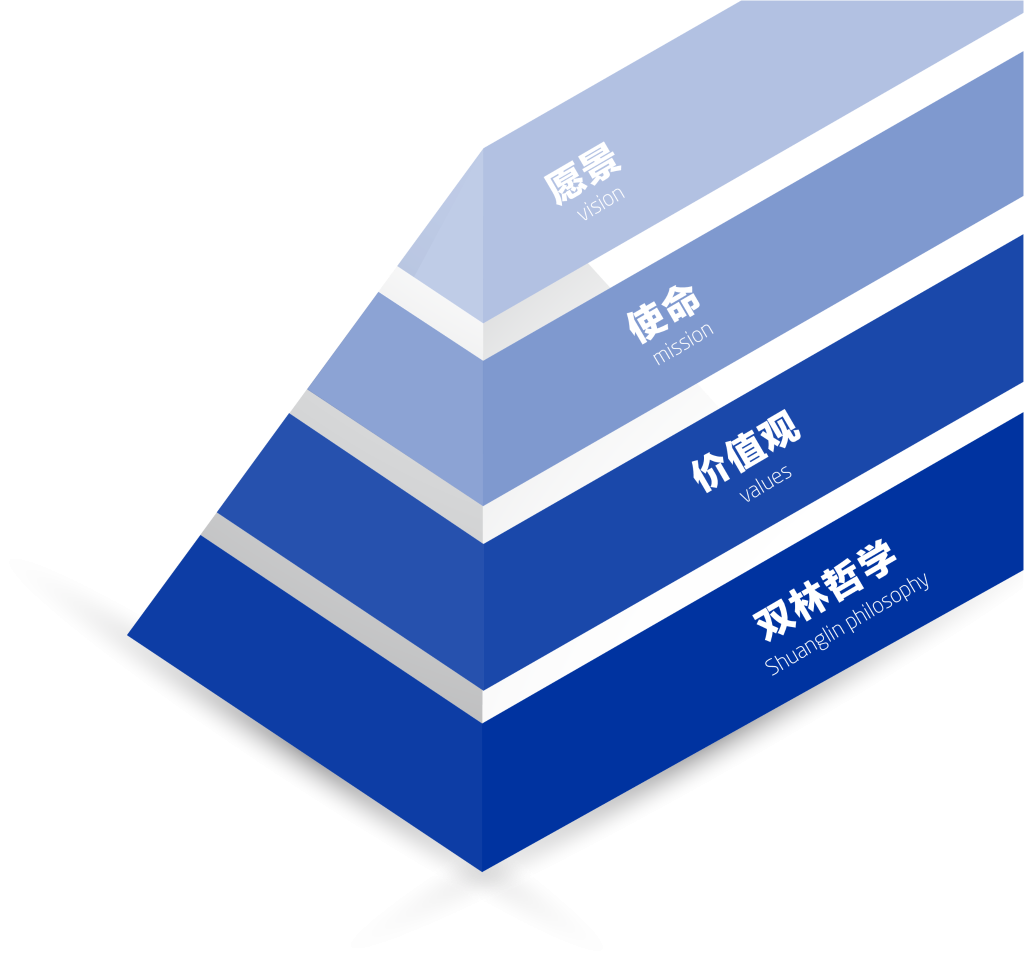 emc易倍文化理想“金字塔”